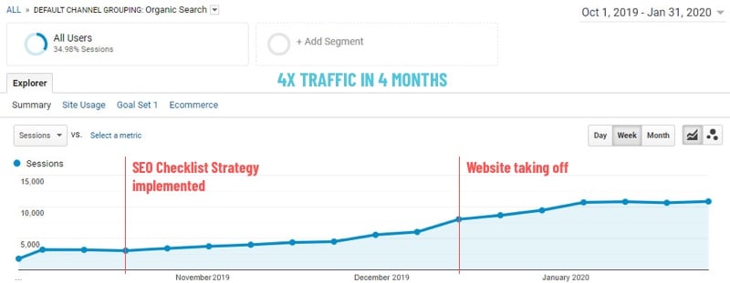 Google Analytics screenshot showing 4x traffic growth in 4 months