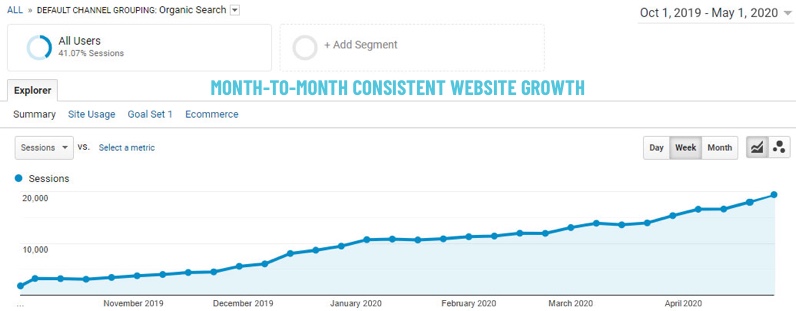 Google Analytics screenshot showing month-to-month consistent website growth