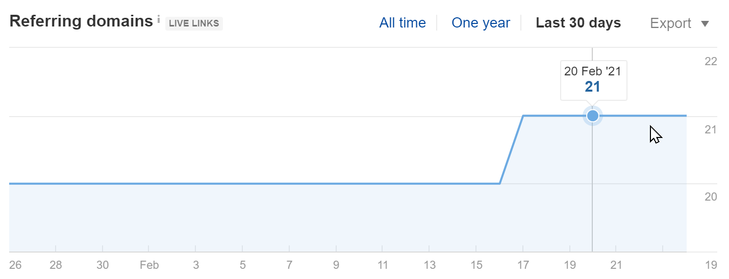 You look dead without backlinks