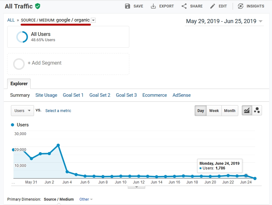 U.Today Website Google Analytics showing the June 2019 Google Core update penalty