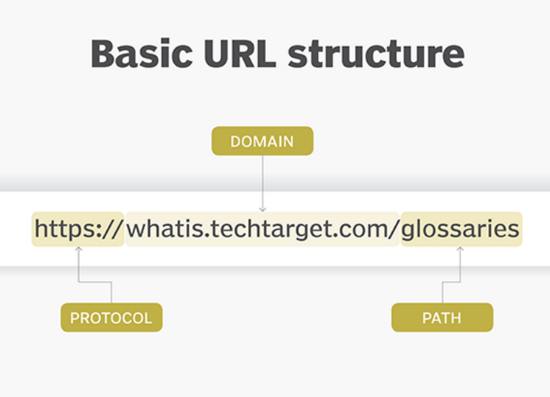 Basic URL Structure