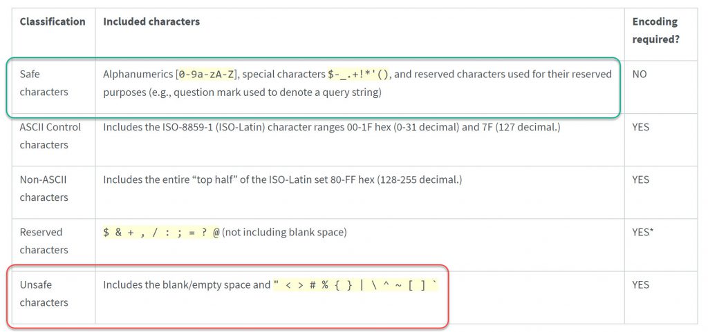 Safe vs. Unsafe Characters in URL