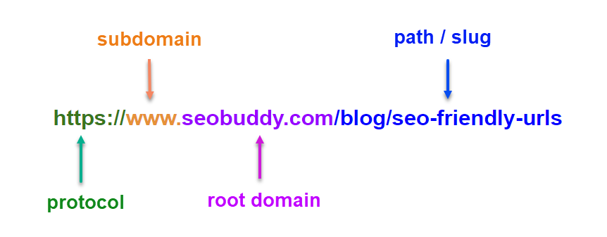 SEO Friendly URLs structure