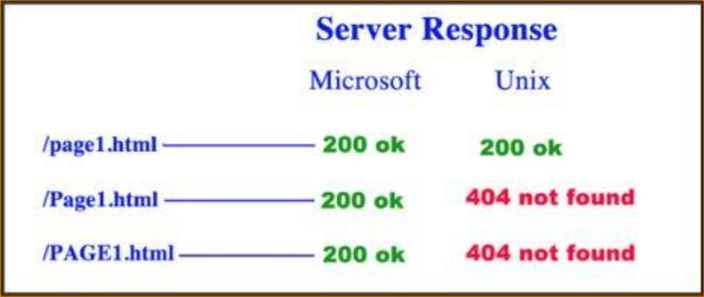 Server Reponses Code based on URL lowercase or uppercase