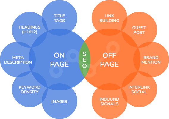 ON-Page SEO Vs. OFF-Page SEO
