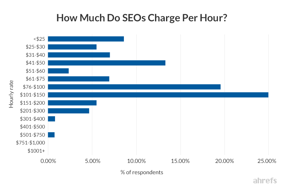 SEO Wage per hour (Ahrefs Study)