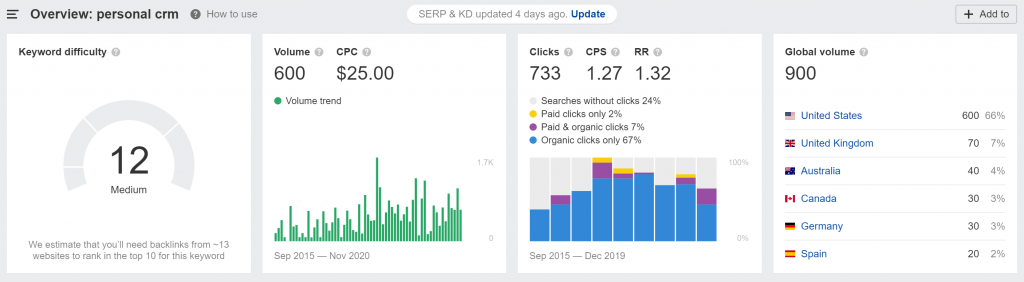 Keyword Difficulty on Ahrefs for the keyword "Personal CRM"