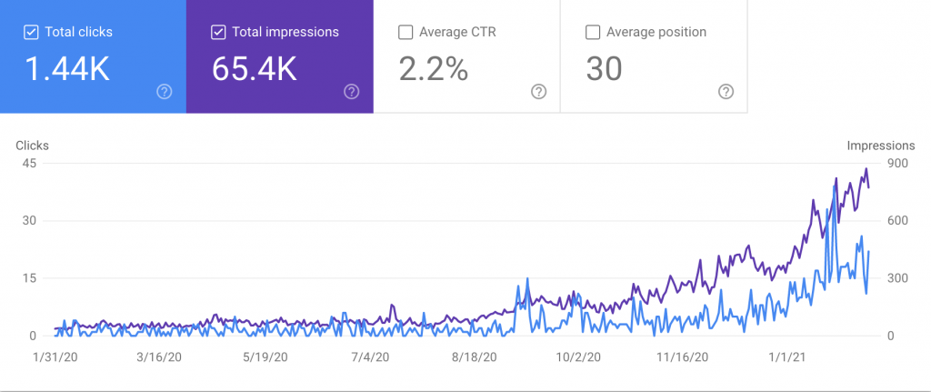 Graph showing the performance of nat.app domain on Google Search Console