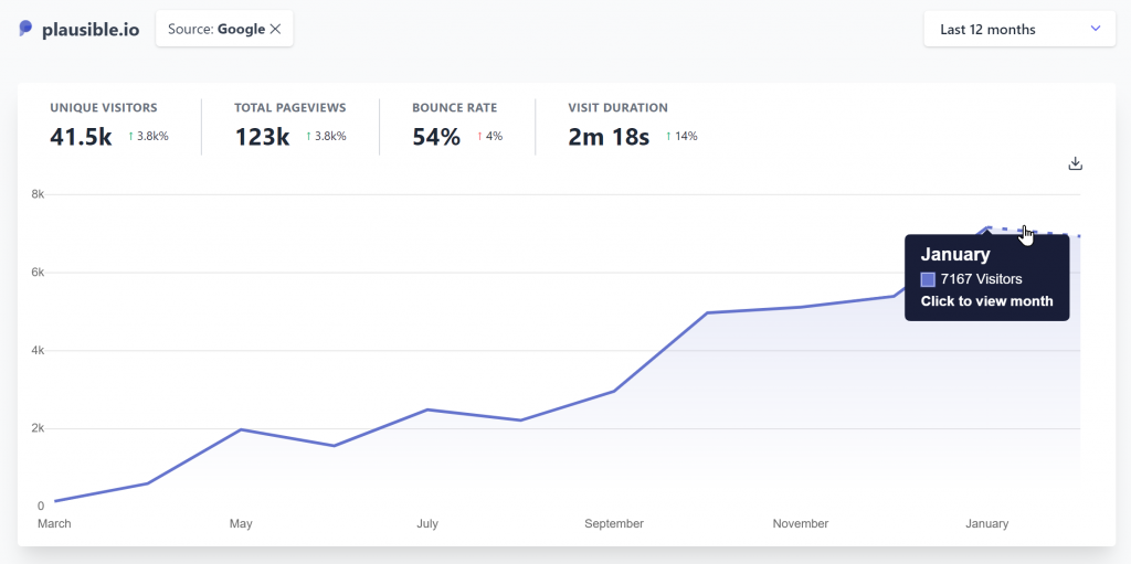 Last 12 Months Organic Traffic statistic of the domain Plausible.io