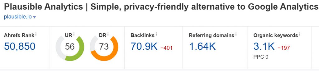 Domain Rating of Plausible.io according to Ahrefs