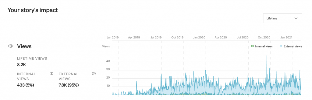 Traffic Stats on Medium.com