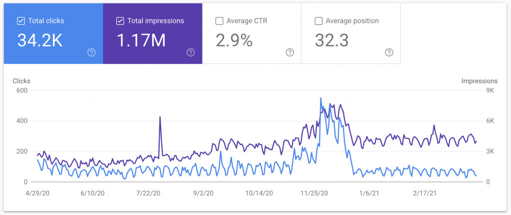 Search Traffic from batchusa.com (Google Search Console)