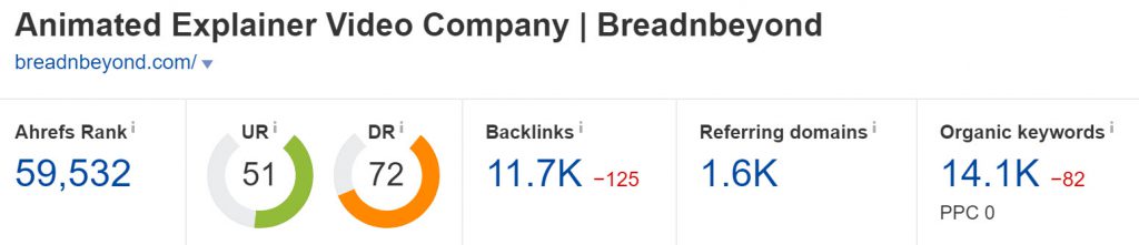 Domain Authority of Breadnbeyond.com (Ahrefs)