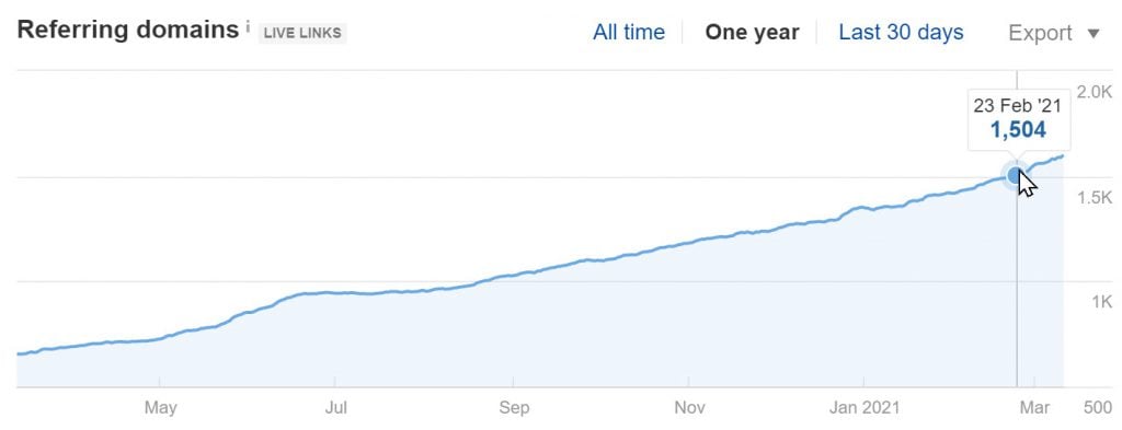 The impressive growth of Referring Domains for Breadnbeond.com (Ahrefs)