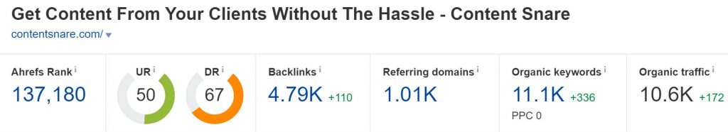 Domain Rating of the domain contentsnare.com (Ahrefs)