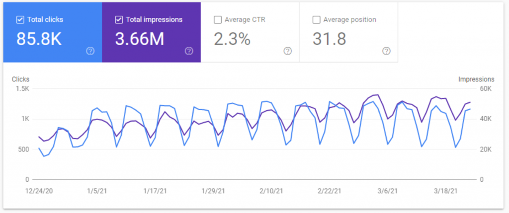 Last 12 Months search volume of Contentsnare (Google Search Console)