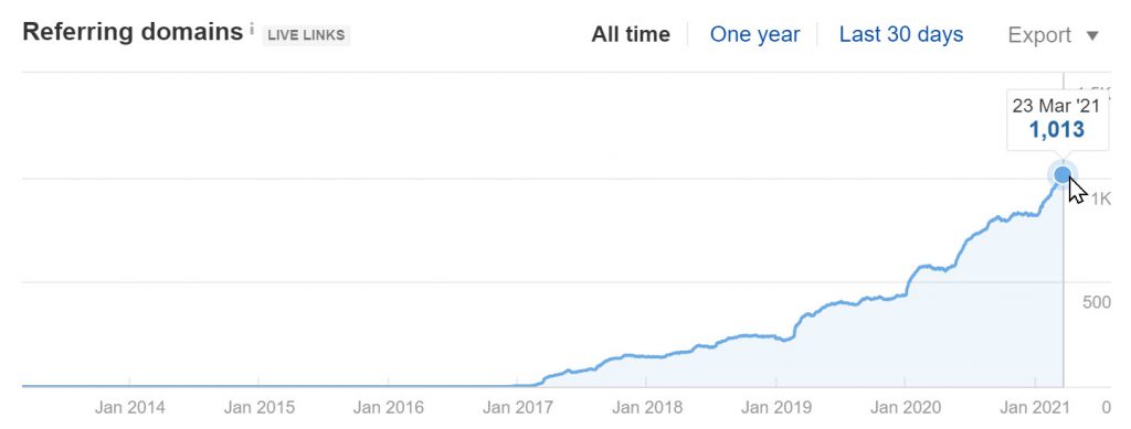 Referring Domains count of contentsnare.com