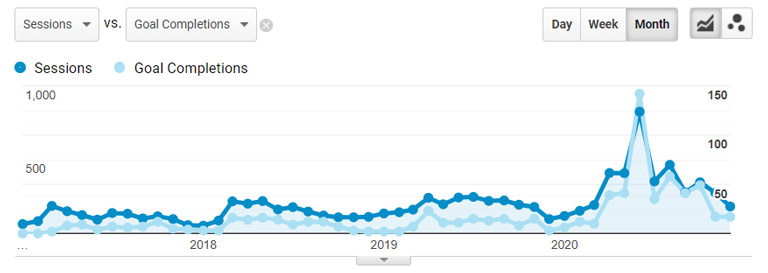 Goal Completion on Google Analytics