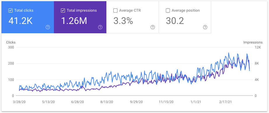 Search Traffic from Goaura.com (Google Search Console)