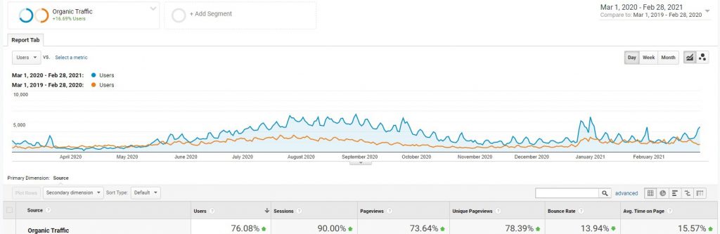 Organic Growth of 10adventures.com (Google Analytics Screenshot)