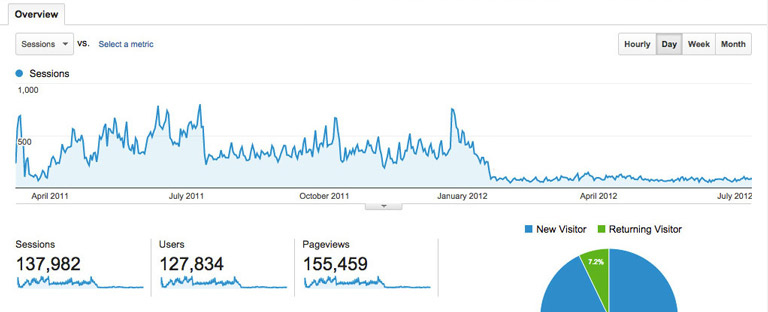 Organic Traffic after a penalty on Google Analytics