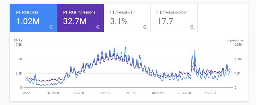 Graph showing the performance of 10Adventures.com domain on Google Search Console