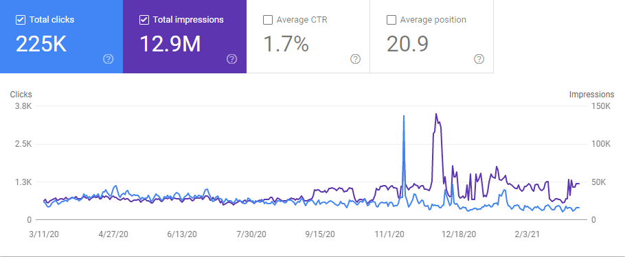 Search Results Metrics of breadnbeyond.com on Google Search Console