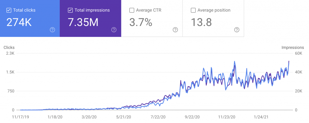 Google Search Results Visibility for the domain mindsethealth.com (Google Search Console)