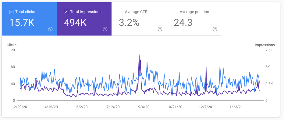 Graph showing the last 12 months performance of stackingthebricks.com domain on Google Search Console