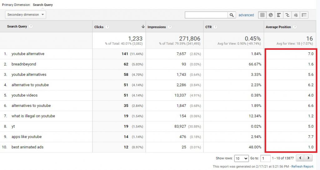 Some of the Keyword's average position of Breadnbeyond