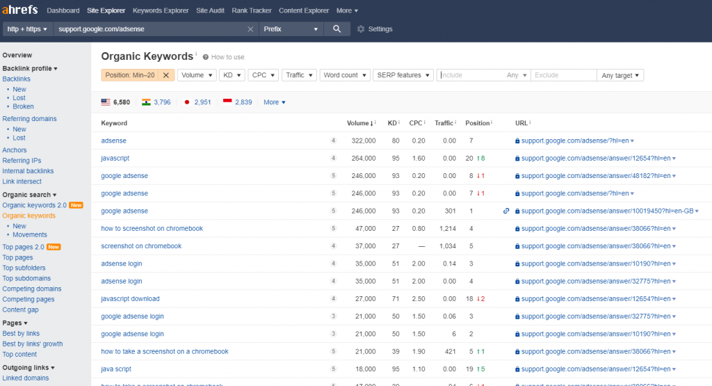 Finding keyword of popular authority site using Site Explorer (Ahrefs)