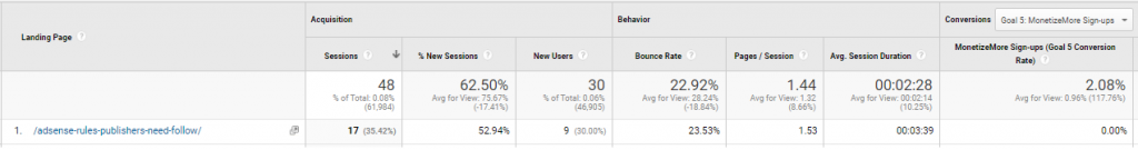 Proof of Organic Traffic for this Landing Page (Source: Google Analytics)