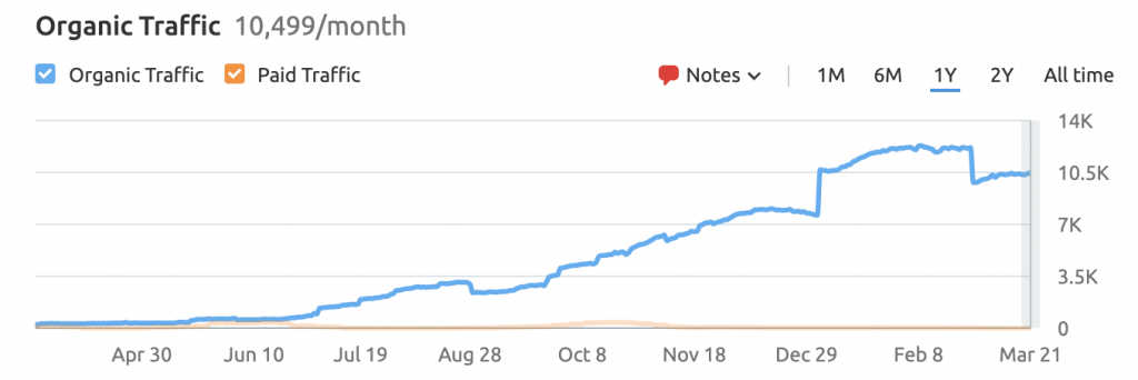 Organic Traffic Growth of myautoshop.co.nz (SEMRush)