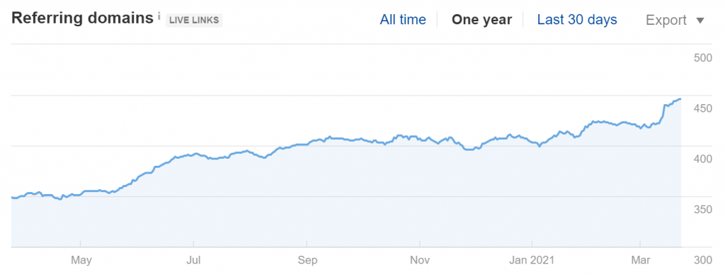 Referring Domains count of batchusa.com (Ahrefs)