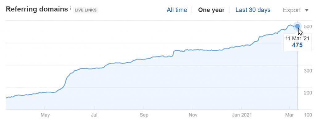 Referring Domains to Goaura.com for the past 12 Months (Ahrefs)