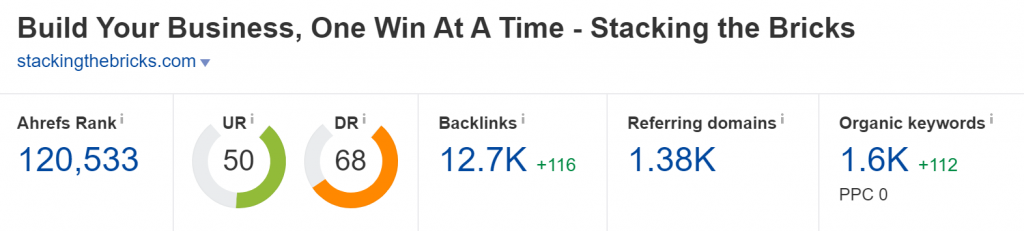 Domain Rating of stackingthebricks.com according to Ahrefs