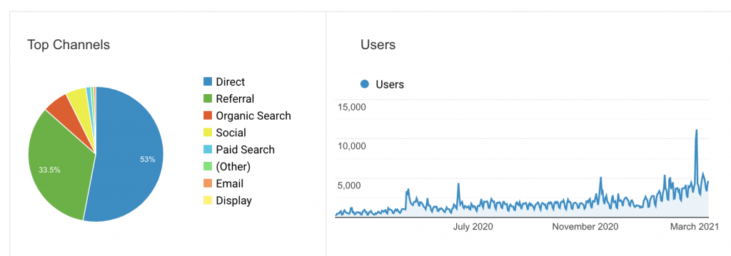 Upvoty.com Traffic for the past 12 Months (Google Analytics)