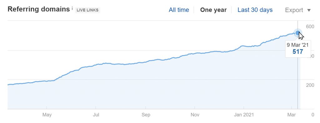 Referring Domains growth of upvoty.com (Ahrefs)