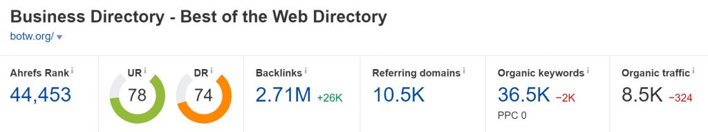 Domain Rating of botw.org (Ahrefs)