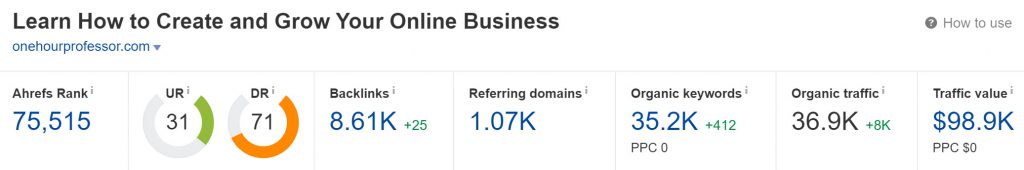 Domain Rating of the domain onehourprofessor.com (Ahrefs)