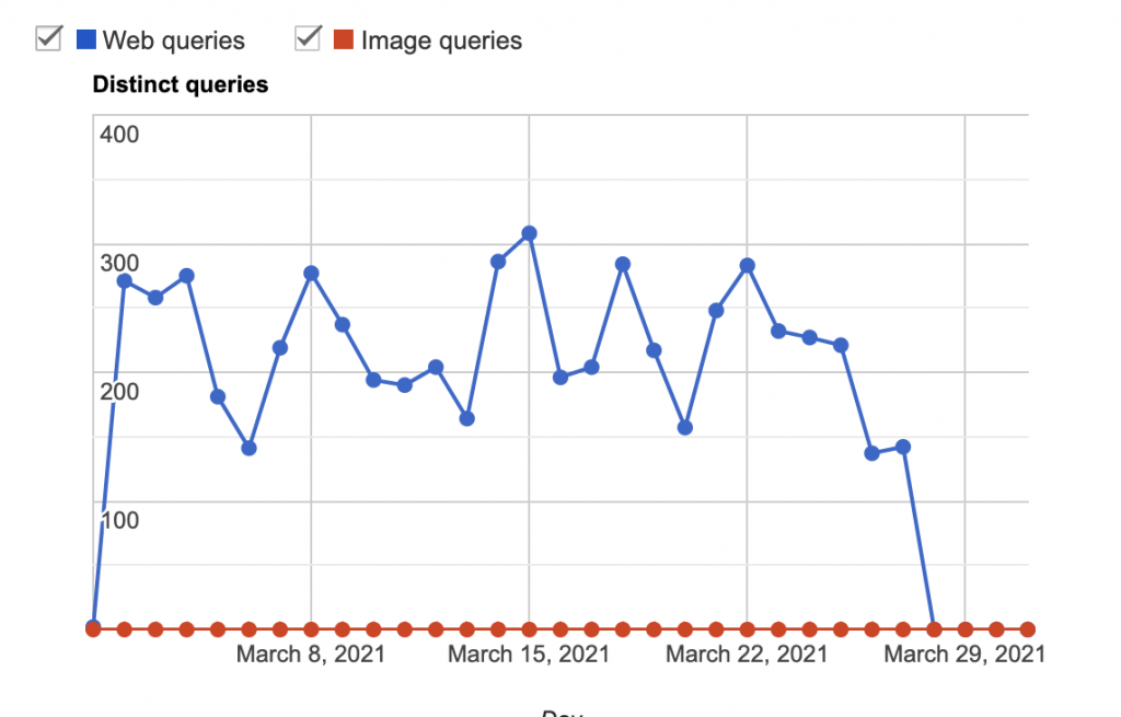 Stats from Google Customer Search for domain englishsummary.com