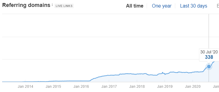 Referring Domains Snapshot to OneHourProfessor.com on July 2020 (Ahrefs)