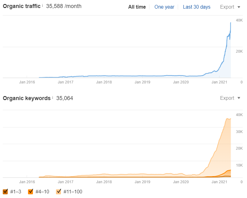 Organic Traffic growth to OneHourProfessor.com (Ahrefs)