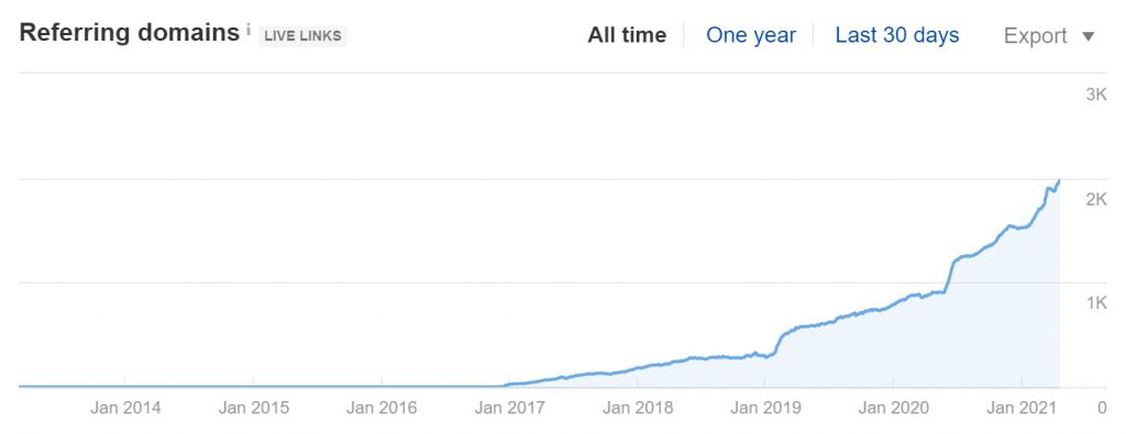 Referring Domains to thewaystowealth (Ahrefs)