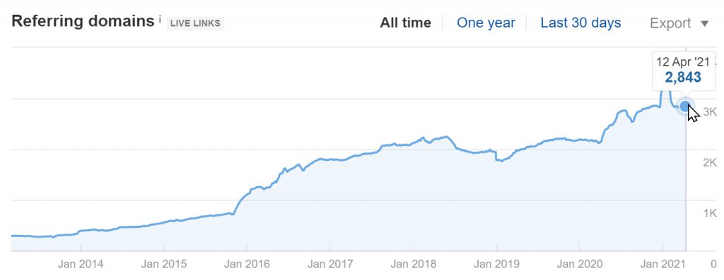 Referring Domains count of moomin.com (Ahrefs)