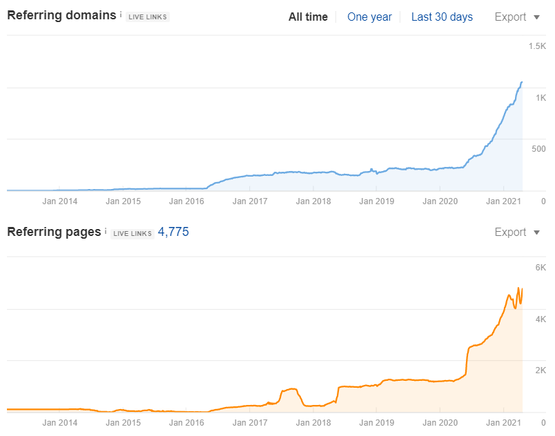 Referring Domains growth to OneHourProfessor.com (Ahrefs)