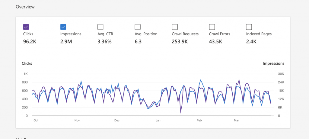 Bing Search Traffic for the domain englishsummary.com (Bing Webmaster Tools)