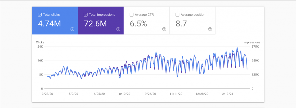 Google Search Traffic for the domain englishsummary.com (Google Search Console)