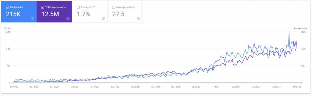 Search Traffic for the domain onehourprofessor.com (Google Search Console)