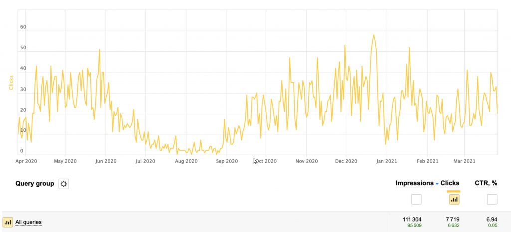 Yandex Search Traffic for the domain englishsummary.com (Yandex Webmaster Tools)